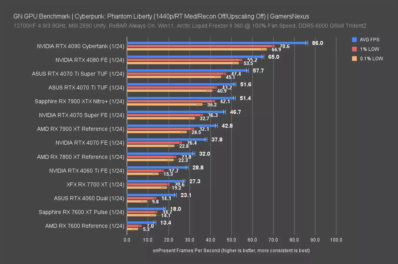 AMD Radeon RX 7600 XT GPU Benchmarks Review Power Efficiency Gaming GamersNexus